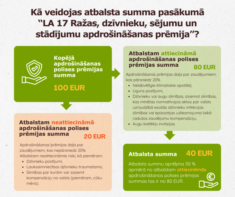 Kā veidojas atbalsta summa pasākumā “LA 17 Ražas, dzīvnieku, sējumu un stādījumu apdrošināšanas prēmija”?