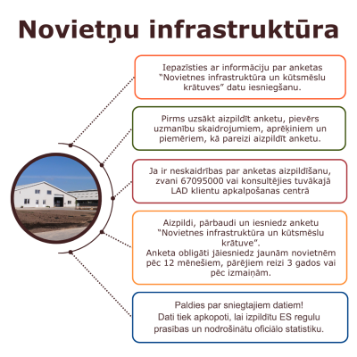 Informācija par novietņu infrastruktūras anketu