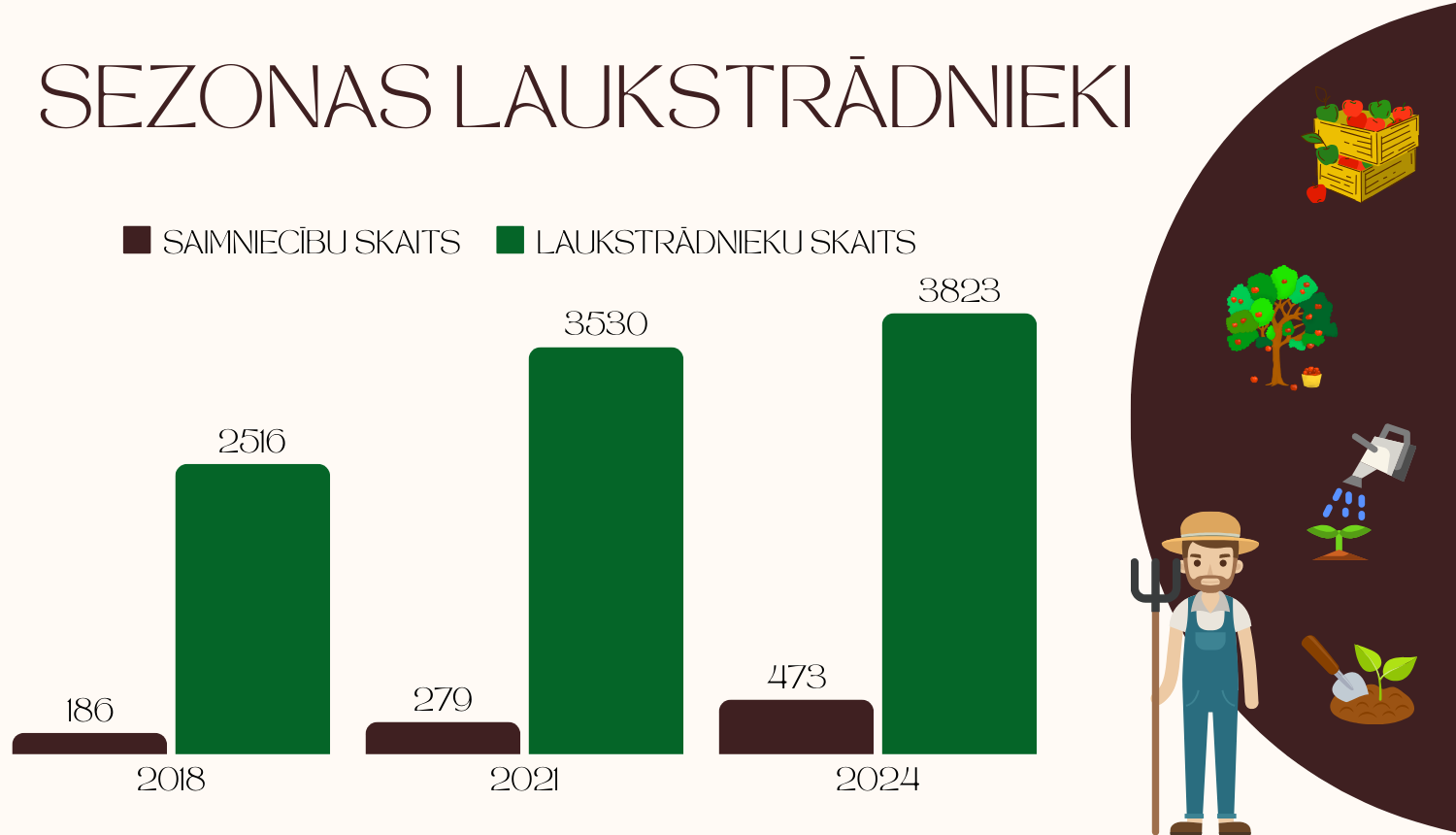 Dati par sezonas laukstrādnieku un saimniecību skaitu