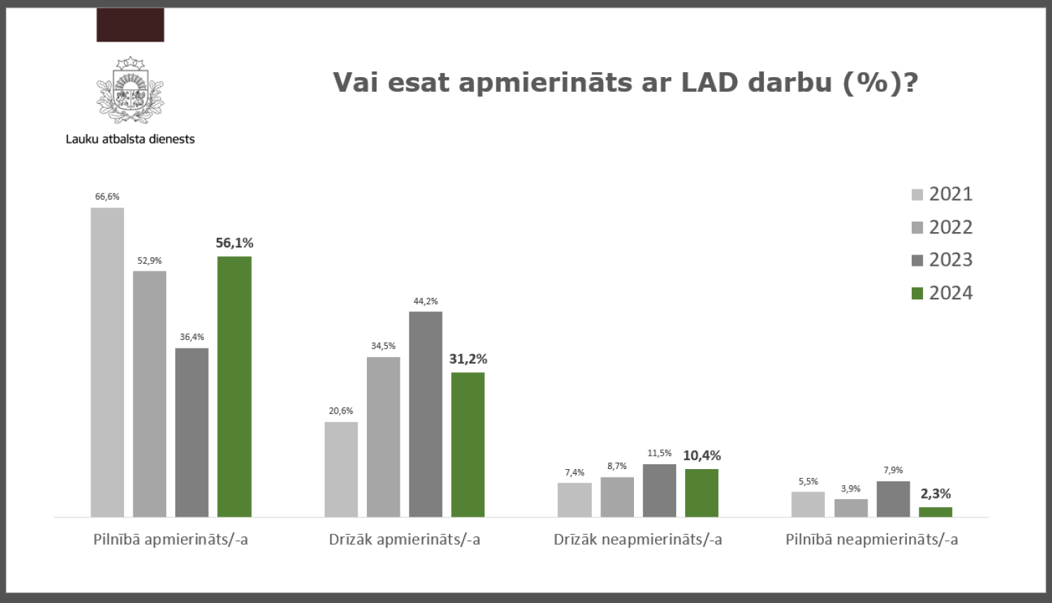 Aptaujas rezultāti uz jautājumu: Vai esat apmierināts ar LAD darbu?