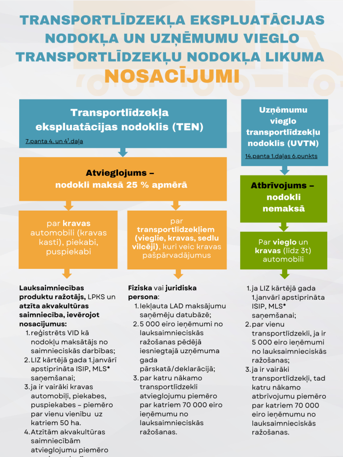 Infografika ar shematisku attēlojumu par atvieglojumiem autransportam