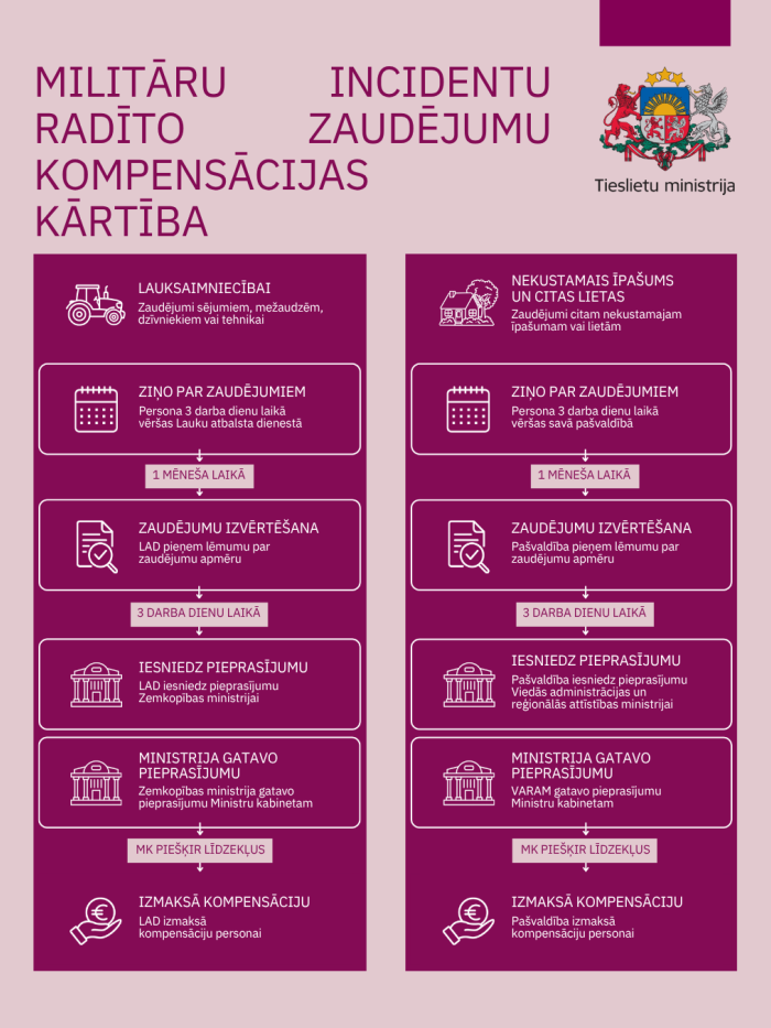 Infografika - militāro zaudējumu kompensācijas kārtība