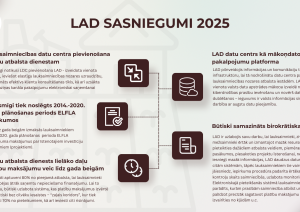 LAD infografika ar 2025.gadā paveikto