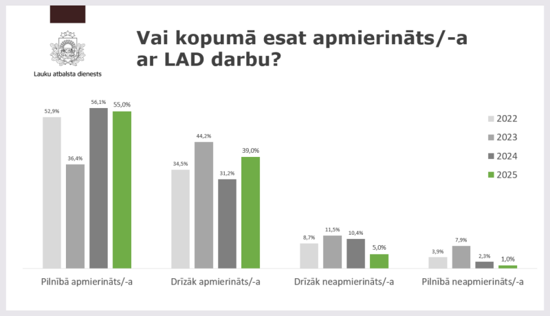 Aptaujas rezultāti par klientu apmierinātību ar LAD darbu pa gadiem
