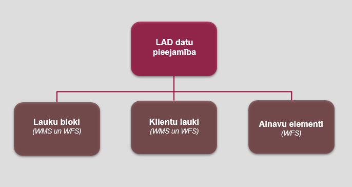 LAD datu pieejamība