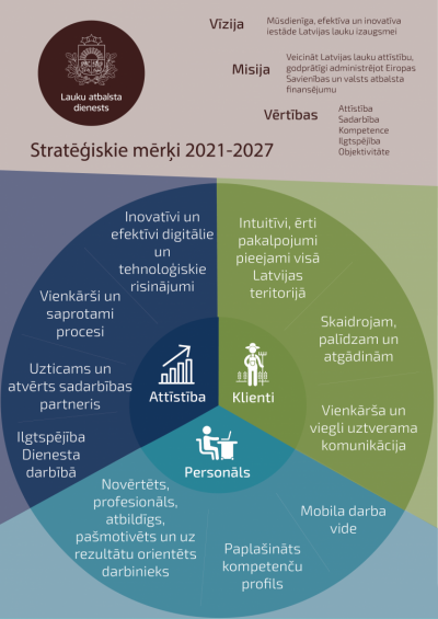 Infografika ar LAD statēģiju 2027