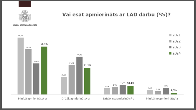 Aptaujas rezultāti uz jautājumu: Vai esat apmierināts ar LAD darbu?