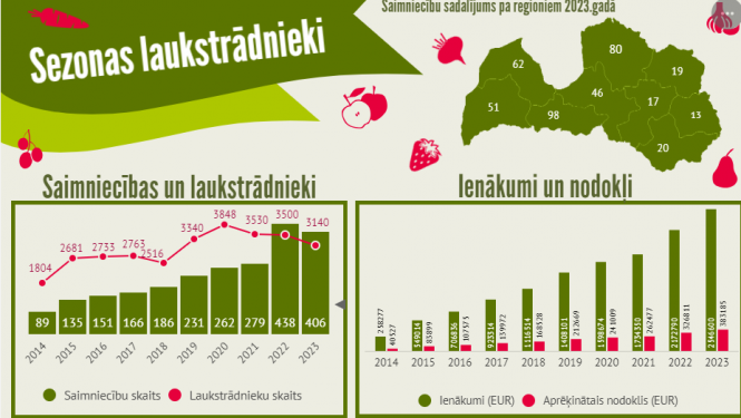 Dati par sezonas laukstrādnieku moduli 2023. gadā