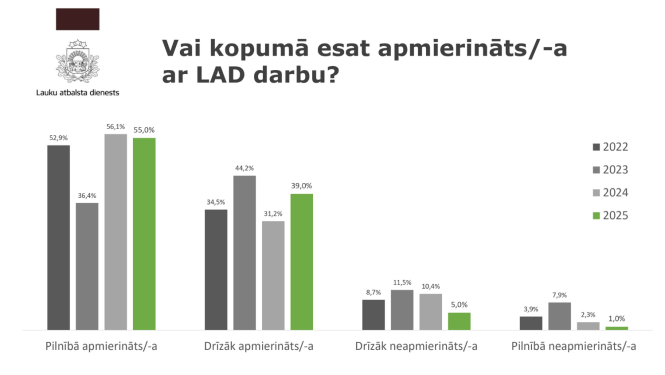 Aptaujas rezultāti par klientu apmierinātību ar LAD darbu pa gadiem.