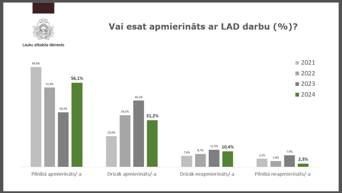 Aptaujas rezultāti uz jautājumu: Vai esat apmierināts ar LAD darbu?