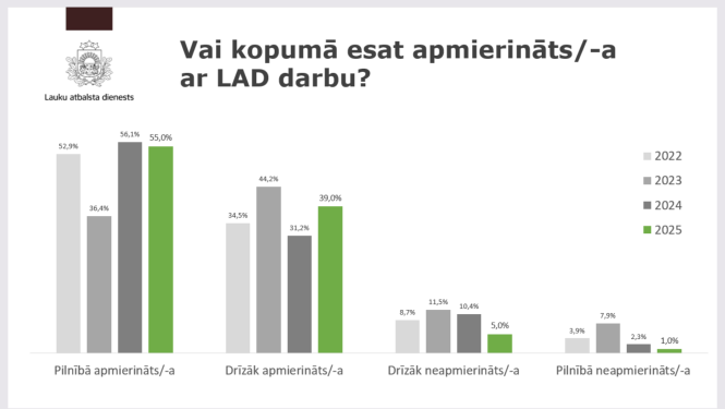 Aptaujas rezultāti par klientu apmierinātību ar LAD darbu pa gadiem