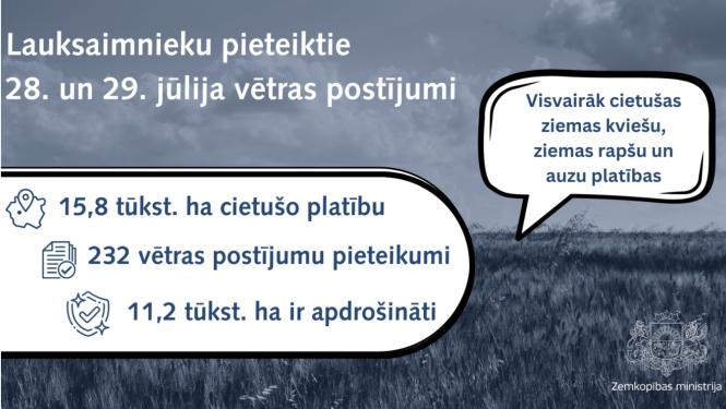 Lauksaimnieki ir pieteikuši vētras postījumus, kas radušies 28. un 29. jūlijā. Visvairāk cietušas ziemas kviešu, ziemas rapšu un auzu platības. Kopumā ir pieteikti 232 vētras postījumu gadījumi, kas skar 15,8 tūkstošus hektāru zemes. No šīs platības 11,2 tūkstoši hektāru ir apdrošināti.