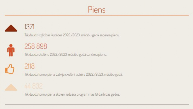 Informācija par piena izdali izglītības iestādēs