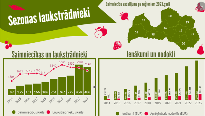 Dati par sezonas laukstrādnieku moduli 2023. gadā