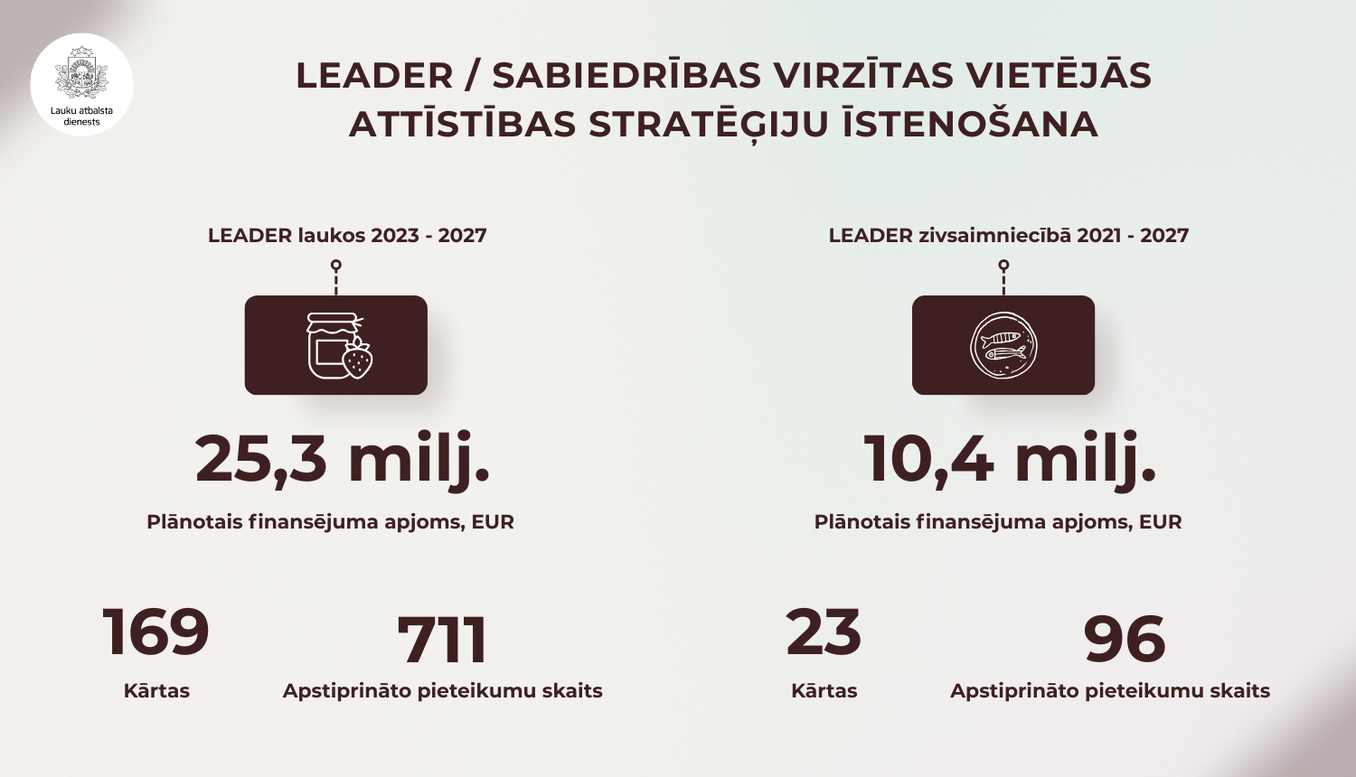 LAD infografika ar 2025.gadā paveikto