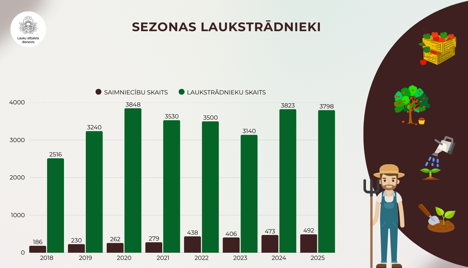 LAD infografika ar 2025.gadā paveikto