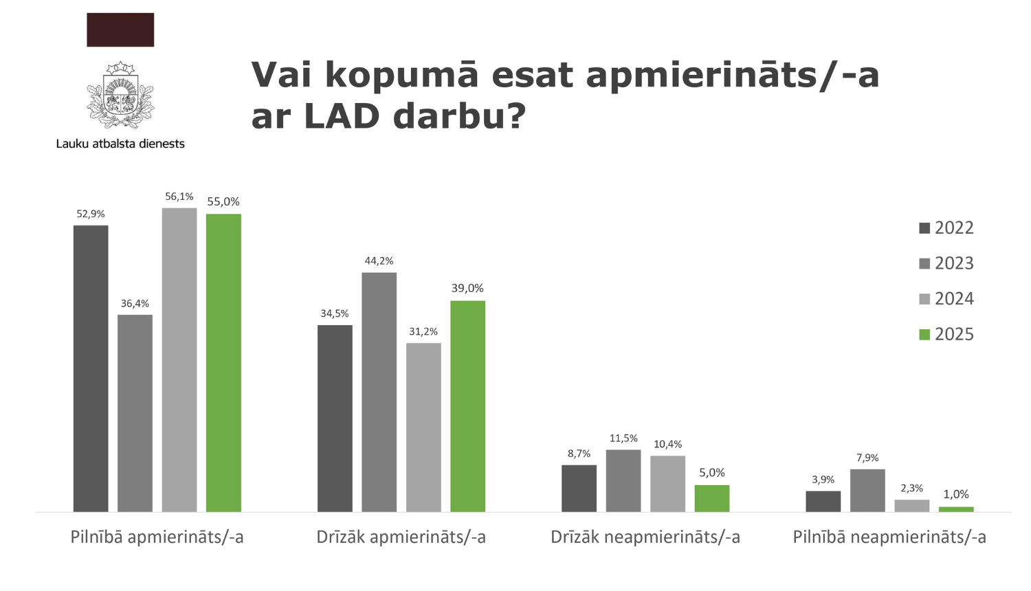 Aptaujas rezultāti par klientu apmierinātību ar LAD darbu pa gadiem.