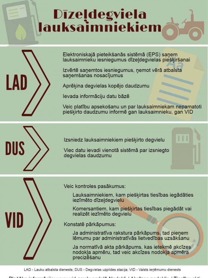 Infografika par bezakcīzes degvielu