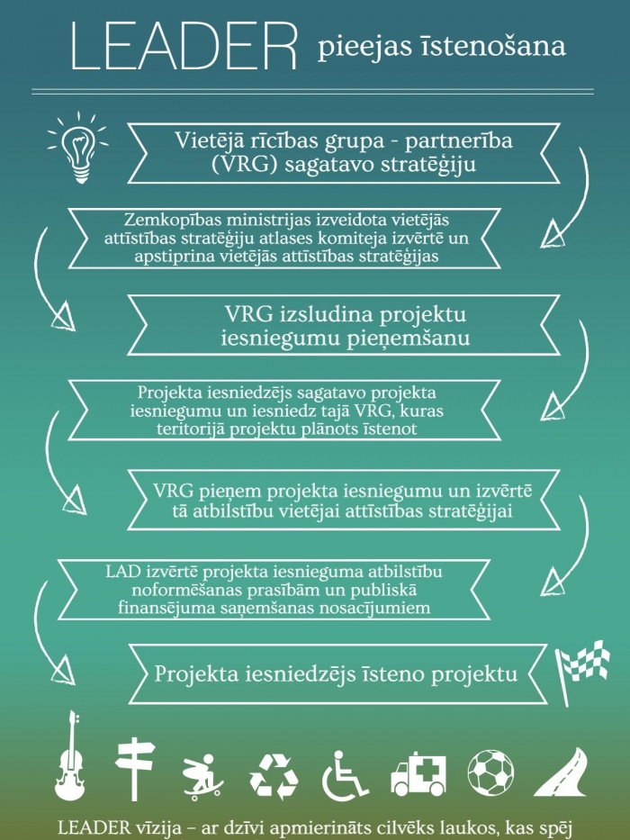 Informācija par LEADER