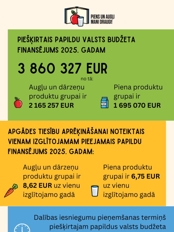 Nosacījumi piešķirtajam papildus finansējumam 2025.gadam (infografika)
