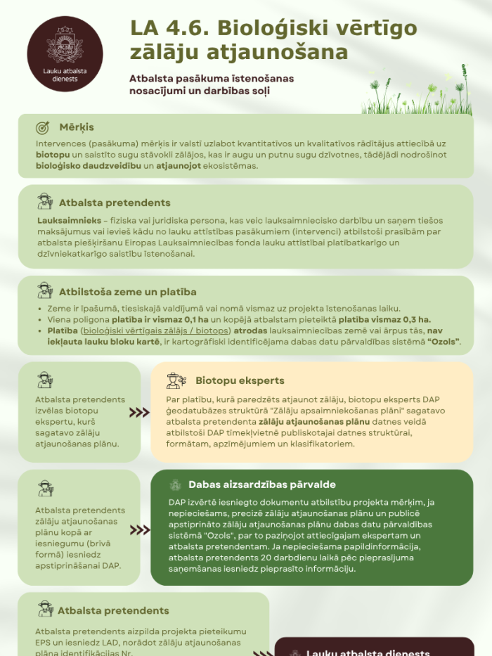 Atbalsta pasākuma īstenošanas nosacījumi un darbības soļi 