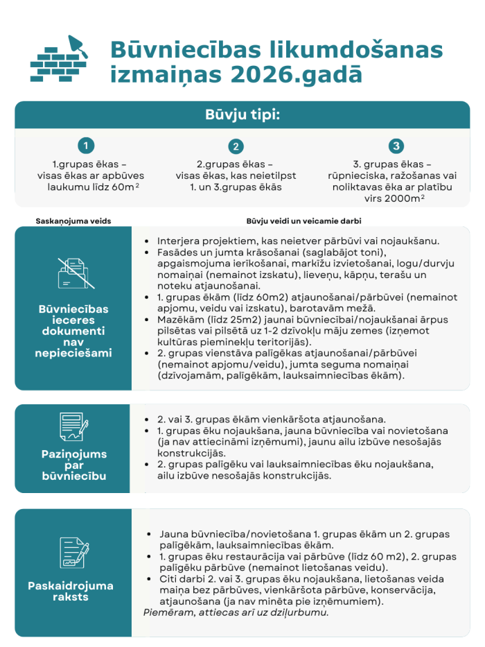 Apkopojums par Būvniecības likumdošanas izmaiņām 2026.gadā