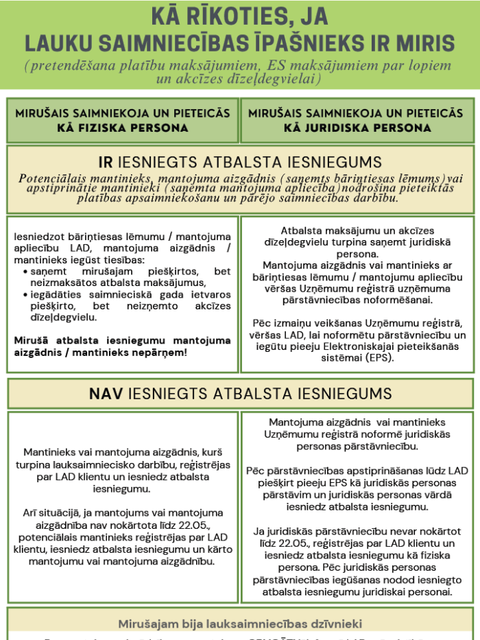 KĀ RĪKOTIES, JA LAUKU SAIMNIECĪBAS ĪPAŠNIEKS IR MIRIS