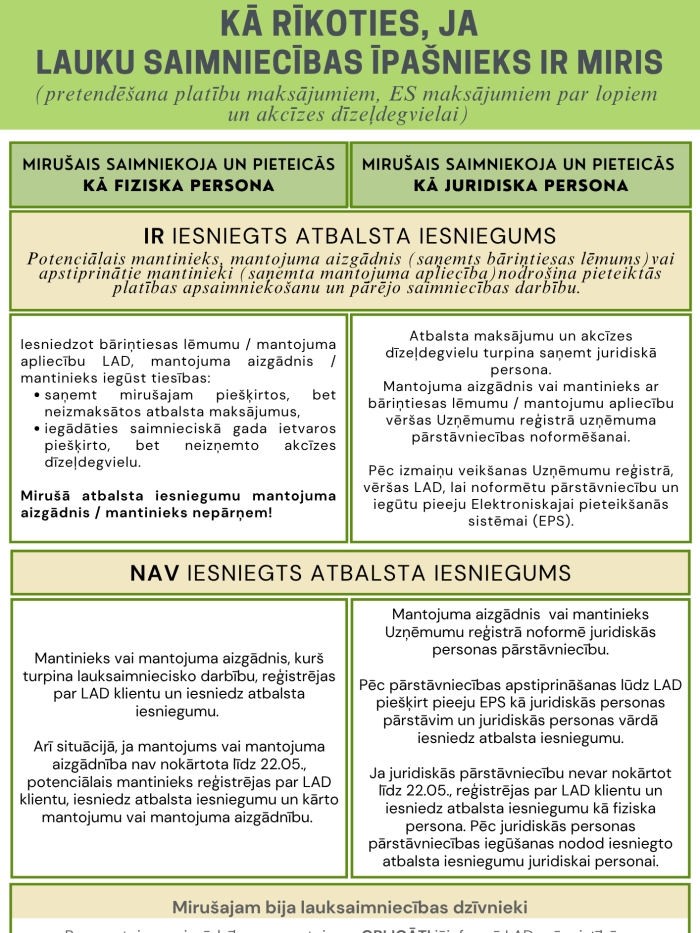 KĀ RĪKOTIES, JA LAUKU SAIMNIECĪBAS ĪPAŠNIEKS IR MIRIS