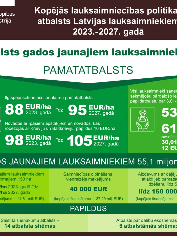 Par atbalstu jaunajiem lauksaimniekiem