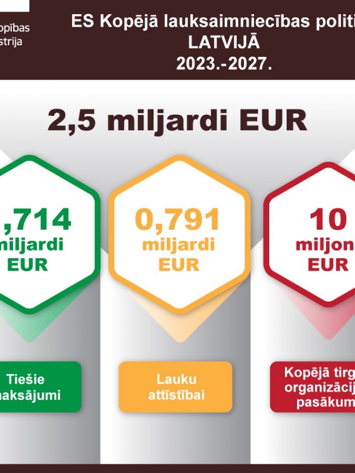 ES kopējā lauksaimniecības politika Latvijā 2021-2027