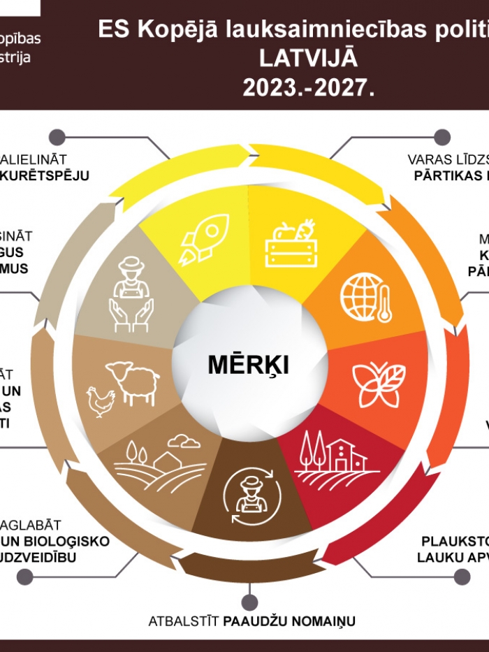 ES kopējā lauksainiecības politika 2023-2027