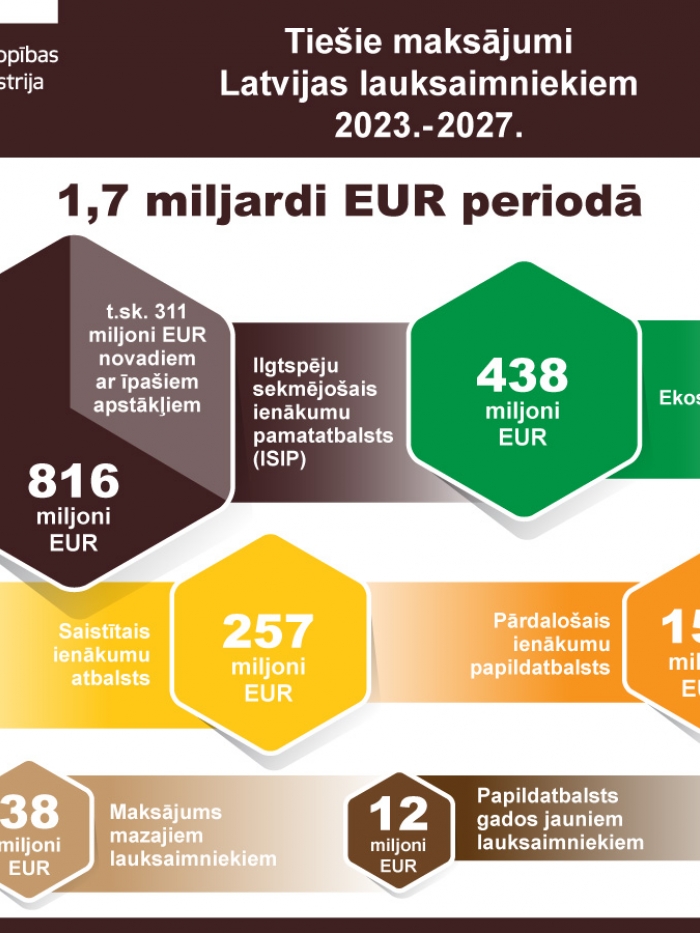 Tiešie maksājumi Latvijas lauksaimniekiem 2023-2027