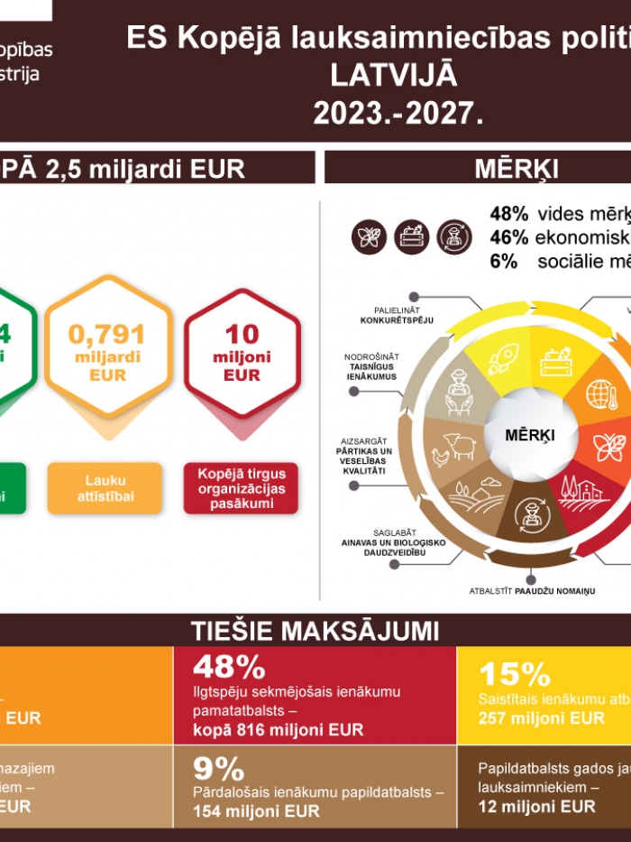 KLP politika Larvijā 2023-2027